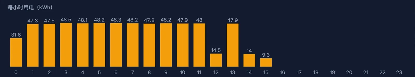 能耗明细：分时段用电与电费
