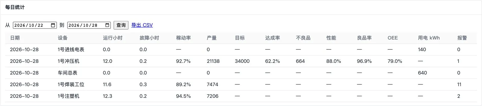 每日统计：运行时长、产量、OEE、电耗