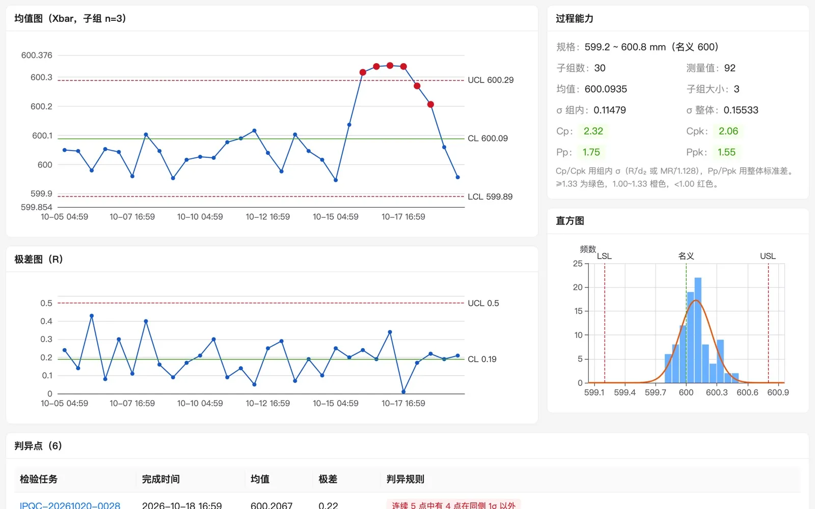 SPC：均值-极差图、过程能力、直方图与判异点